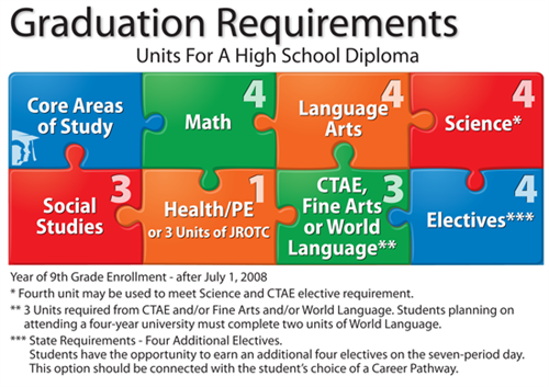 grad requirements 